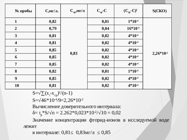 № пробы С,мг/л. 1 С ср ,мг/л 2 0,82 3 0,79 С ср -С 0,83 (С ср -С) 2 4 0,81 0,01 S(СКО) 5 0,81 1*10 -4 0,04 0,85 16*10 -4 0,02 6 2,26*10 -2 7 0,02 4*10 -4 0,85 0,85 8 0,02 4*10 -4 4*10 -4 9 0,82 0,02 0,85 10 0,02 4*10 -4 0,81 4*10 -4 0,01 1*10 -4 0,02 0,02 4*10 -4 4*10 -4 S=√∑(x i -x ср ) 2 /(n-1) S=√46*10 -4 /9=2,26*10 -2 Вычисление доверительного интервала: δ= t p *S/√n = 2.262*0,023*10 -2 /√10 = 0,02 Значение концентрации фторид-ионов в исследуемой воде лежит в интервале: 0,81≤ 0,83мг/л ≤ 0,85 