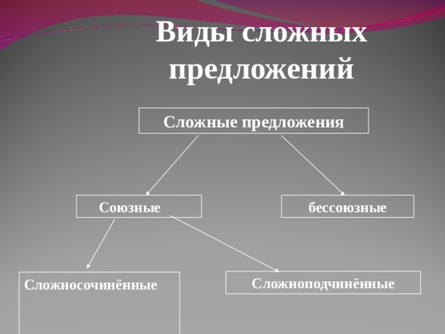 Виды сложных предложений Сложные предложения Союзные бессоюзные Сложноподчинённые Сложносочинённые   