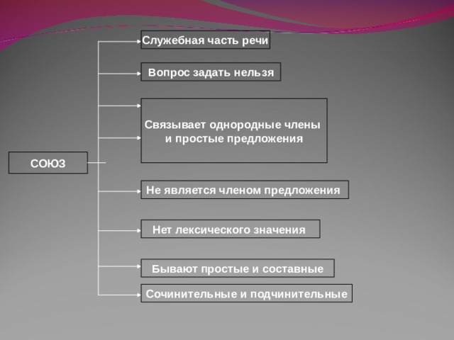 Служебная часть речи Вопрос задать нельзя Связывает однородные члены и простые предложения СОЮЗ Не является членом предложения  Нет лексического значения Бывают простые и составные Сочинительные и подчинительные 