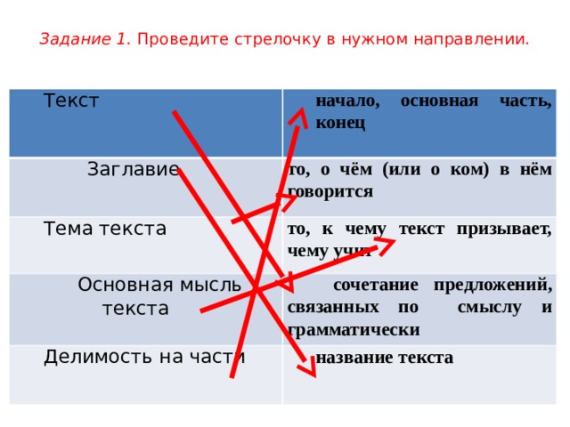 Задание 1. Проведите стрелочку в нужном направлении. Текст Заглавие начало, основная часть, конец то, о чём (или о ком) в нём говорится Тема текста то, к чему текст призывает, чему учит Основная мысль текста  сочетание предложений, связанных по смыслу и грамматически Делимость на части название текста 
