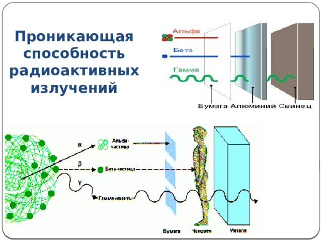 Проникающая способность радиоактивных излучений 