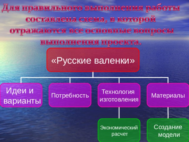 «Русские валенки» Идеи и  варианты Технология изготовления Материалы Потребность Создание  модели Экономический  расчет 