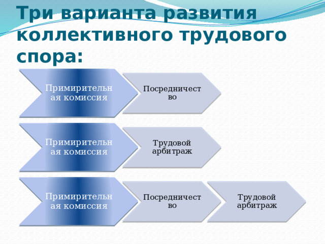 Три варианта развития коллективного трудового спора: Примирительная комиссия Посредничество Примирительная комиссия Трудовой арбитраж Примирительная комиссия Посредничество Трудовой арбитраж 