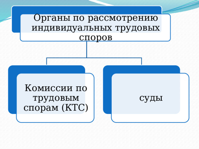 Органы по рассмотрению индивидуальных трудовых споров Комиссии по трудовым спорам (КТС) суды 7 