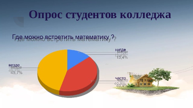 Опрос студентов колледжа   Математика в нашей жизни присутствует не только в процессе освоения профессии и реализации полученных знаний. Так или иначе мы используем эту науку практически в каждый момент времени нашей жизни . Именно поэтому математика появляется в жизни с первых наших дней .  Причем чаще всего мы этого даже не замечаем. Опрос: · Я опросила 164 учащихся нашего колледжа . На вопрос «Где можно встретить математику в жизни?» ответили «везде»75 учащихся, ответили «часто встречается» 67 учащихся, ответили «нигде» 22 учащихся. Результат виден на диаграмме: 