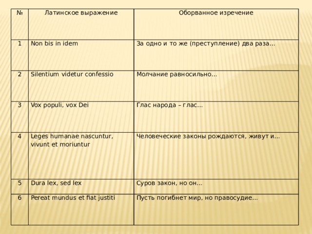 № 1 Латинское выражение Non bis in idem 2 Оборванное изречение 3 Silentium videtur confessio За одно и то же (преступление) два раза… Vox populi, vox Dei Молчание равносильно… 4 Глас народа – глас… Leges humanae nascuntur, vivunt et moriuntur 5 Dura lex, sed lex 6 Человеческие законы рождаются, живут и… Pereat mundus et fiat justiti Суров закон, но он… Пусть погибнет мир, но правосудие… 