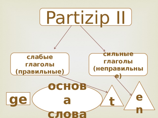 Partizip II слабые глаголы (правильные) сильные глаголы (неправильные) en основа слова t ge 