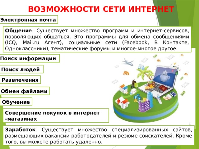 ВОЗМОЖНОСТИ СЕТИ ИНТЕРНЕТ Электронная почта Общение . Существует множество программ и интернет-сервисов, позволяющих общаться. Это программы для обмена сообщениями (ICQ, Mail.ru Агент), социальные сети (Facebook, В Контакте, Одноклассники), тематические форумы и многое-многое другое. Поиск информации   Поиск людей   Развлечения Обмен файлами Обучение Совершение покупок в интернет -магазинах Заработок . Существует множество специализированных сайтов, размещающих вакансии работодателей и резюме соискателей. Кроме того, вы можете работать удаленно. 