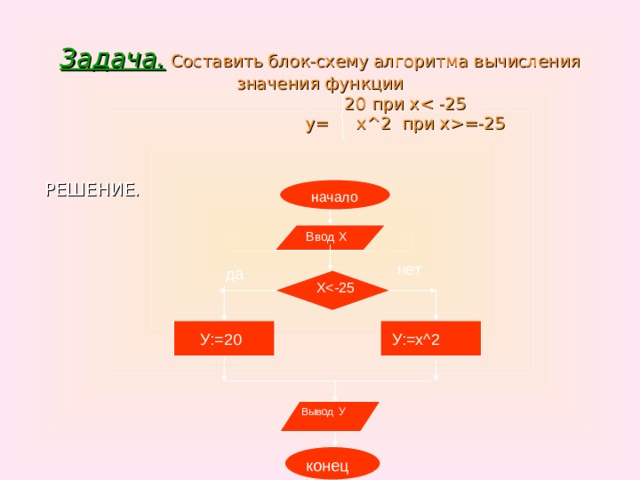 Задача. Составить блок-схему алгоритма вычисления значения функции  20 при х =-25 РЕШЕНИЕ. начало Ввод Х нет да XУ:=20 У:=х ^ 2 Вывод У конец 