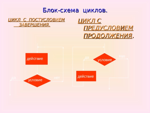 Блок-схема циклов. ЦИКЛ С ПОСТУСЛОВИЕМ  ЗАВЕРШЕНИЯ. ЦИКЛ С ПРЕДУСЛОВИЕМ ПРОДОЛЖЕНИЯ . Нет да действие условие действие нет да условие 