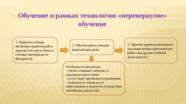 Обучение в рамках технологии «перевернутое» обучение 1. Педагоги готовят несколько видеолекций в неделю (это могут быть и готовые материалы из Интернета) 3. Урочное время используется для выполнения практических работ или другой учебной деятельности 2. Обучающиеся смотрят видеолекции дома Особенности просмотра: - ученик осваивает материал в индивидуальном темпе; - отсутствуют временные ограничения; - возможность общаться со сверстниками и педагогом посредством онлайновых дискуссий. 