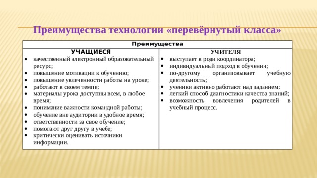 Преимущества технологии «перевёрнутый класса» Преимущества УЧАЩИЕСЯ качественный электронный образовательный ресурс; повышение мотивации к обучению; повышение увлеченности работы на уроке; работают в своем темпе; материалы урока доступны всем, в любое время; понимание важности командной работы; обучение вне аудитории в удобное время; ответственности за свое обучение; помогают друг другу в учебе; критически оценивать источники информации. УЧИТЕЛЯ выступает в роди координатора; индивидуальный подход в обучении; по-другому организовывает учебную деятельность; ученики активно работают над заданием; легкий способ диагностики качества знаний; возможность вовлечения родителей в учебный процесс. 