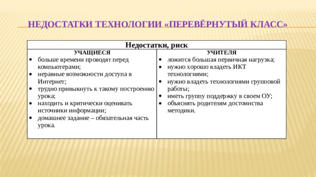 Недостатки технологии «Перевёрнутый класс»   Недостатки, риск УЧАЩИЕСЯ больше времени проводят перед компьютерами; неравные возможности доступа в Интернет; трудно привыкнуть к такому построению урока; находить и критически оценивать источники информации; домашнее задание – обязательная часть урока. УЧИТЕЛЯ ложится большая первичная нагрузка; нужно хорошо владеть ИКТ технологиями; нужно владеть технологиями групповой работы; иметь группу поддержку в своем ОУ; объяснять родителям достоинства методики. 