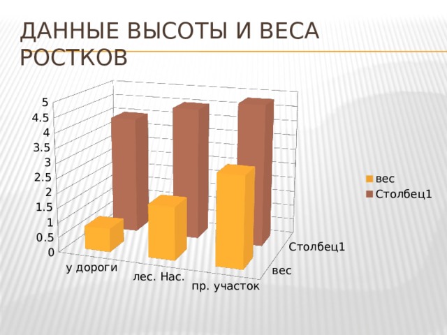Данные высоты и веса ростков 