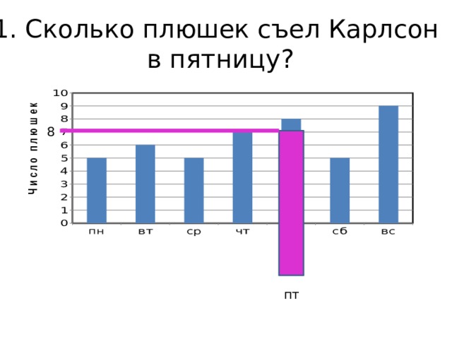 1. Сколько плюшек съел Карлсон  в пятницу? 8 пт 
