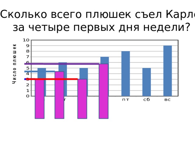 2. Сколько всего плюшек съел Карлсон  за четыре первых дня недели? 