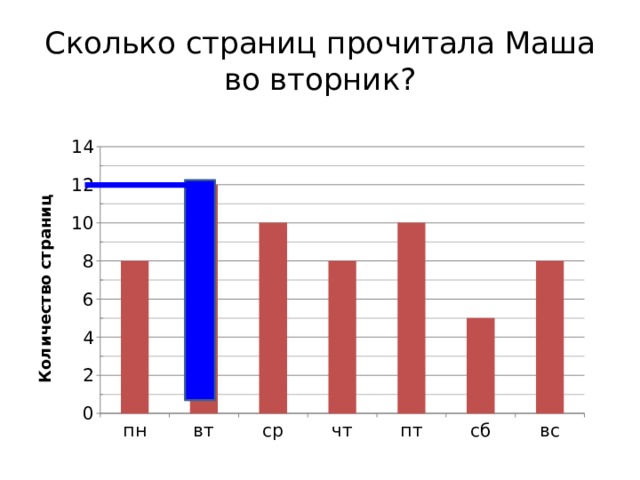 Сколько страниц прочитала Маша  во вторник? 