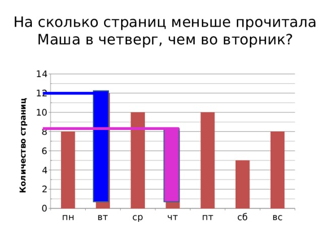 На сколько страниц меньше прочитала Маша в четверг, чем во вторник? 