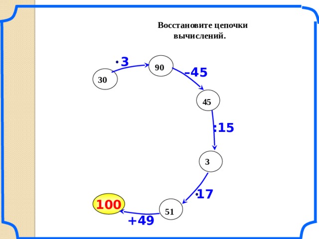 Восстановите цепочки вычислений.  3  90 – 45  30  45 :15  Математика. 5 класс. Виленкин Н.Я. и др. № 667. 3 17 100  51 +49 2 