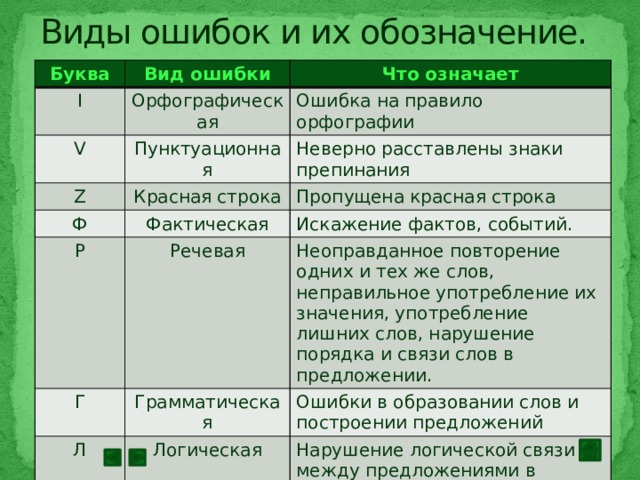 Виды ошибок и их обозначение. Буква Вид ошибки I Что означает Орфографическая V Ошибка на правило орфографии Пунктуационная Z Красная строка Ф Неверно расставлены знаки препинания Пропущена красная строка Фактическая Р Г Искажение фактов, событий. Речевая Неоправданное повторение одних и тех же слов, неправильное употребление их значения, употребление лишних слов, нарушение порядка и связи слов в предложении. Грамматическая Л Ошибки в образовании слов и построении предложений Логическая Нарушение логической связи между предложениями в тексте 