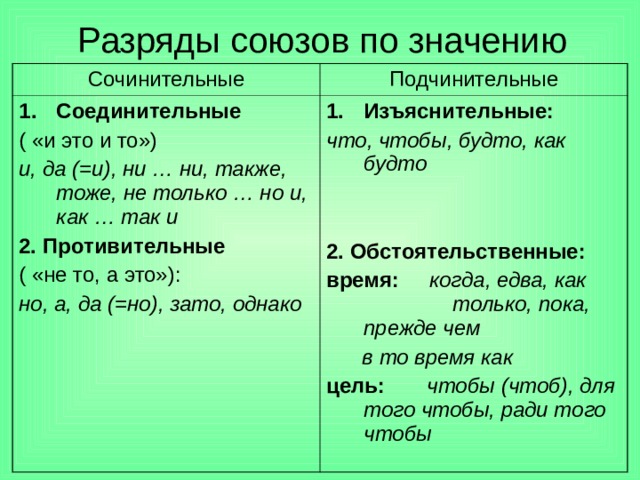 Разряды союзов по значению Сочинительные Подчинительные Соединительные ( «и это и то») и, да (=и), ни … ни, также, тоже, не только … но и, как … так и 2. Противительные ( «не то, а это»): но, а, да (=но), зато, однако Изъяснительные: что, чтобы, будто, как будто   2. Обстоятельственные: время:  когда, едва, как только, пока, прежде чем  в то время как цель: чтобы (чтоб), для того чтобы, ради того чтобы 