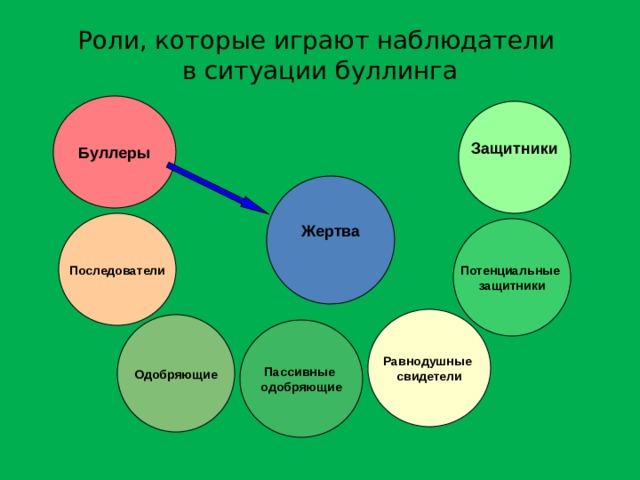 Роли, которые играют наблюдатели  в ситуации буллинга Буллеры Защитники Жертва Последователи Потенциальные защитники Равнодушные свидетели Одобряющие Пассивные одобряющие   