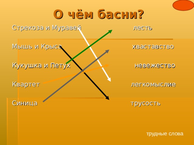 О чём басни? Стрекоза и Муравей лесть Мышь и Крыса хваставство Кукушка и Петух невежество Квартет легкомыслие Синица трусость трудные слова  