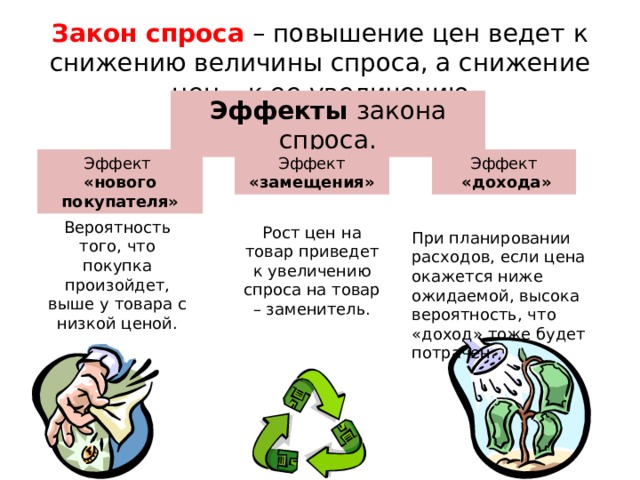 Закон спроса – повышение цен ведет к снижению величины спроса, а снижение цен – к ее увеличению Эффекты закона спроса. Эффект «нового покупателя» Эффект «замещения» Эффект  «дохода» Вероятность того, что покупка произойдет, выше у товара с низкой ценой. Рост цен на товар приведет к увеличению спроса на товар – заменитель. При планировании расходов, если цена окажется ниже ожидаемой, высока вероятность, что «доход» тоже будет потрачен. 