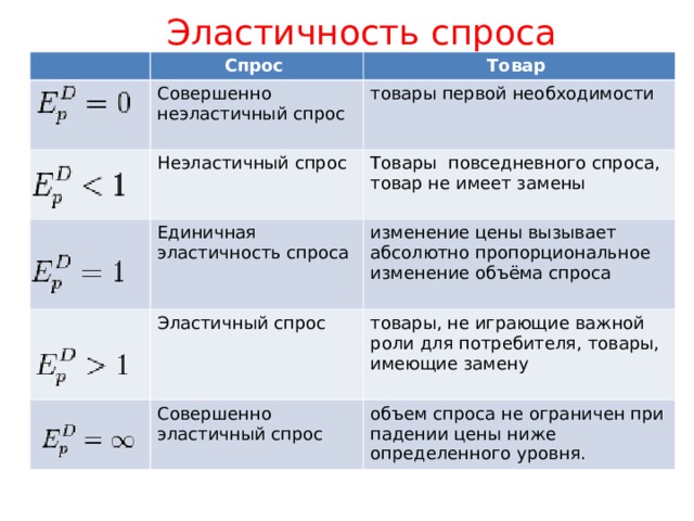 Эластичность спроса Спрос Совершенно неэластичный спрос Товар товары первой необходимости Неэластичный спрос Товары повседневного спроса, товар не имеет замены Единичная эластичность спроса изменение цены вызывает абсолютно пропорциональное изменение объёма спроса Эластичный спрос товары, не играющие важной роли для потребителя, товары, имеющие замену Совершенно эластичный спрос объем спроса не ограничен при падении цены ниже определенного уровня. 