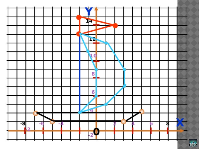 Y 14 12 10 8 6 4 X  -6 -4 -2  4 -8  8 2 6 0 -2 