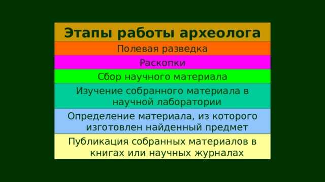 Этапы работы археолога Полевая разведка Раскопки Сбор научного материала Изучение собранного материала в научной лаборатории Определение материала, из которого изготовлен найденный предмет Публикация собранных материалов в книгах или научных журналах 