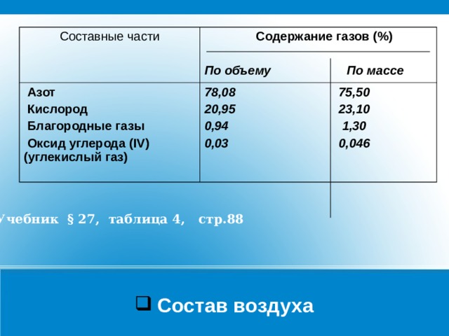 Составные части  Содержание газов (%)  По объему По массе  Азот  Кислород  Благородные газы  Оксид углерода ( IV ) (углекислый газ) 78,08 75,50 20,95 23,10 0,94 1,30 0,03 0,046 Учебник § 27, таблица 4, стр.88 Состав воздуха 