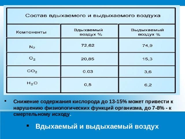 Снижение содержания кислорода до 13-15% может привести к нарушению физиологических функций организма, до 7-8% - к смертельному исходу . Вдыхаемый и выдыхаемый воздух 