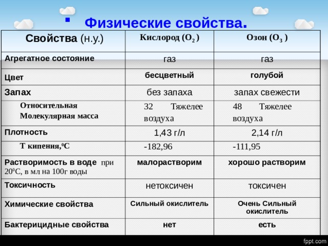 Физические свойства .  Свойства (н.у.) Кислород (О 2 ) Агрегатное состояние Озон (О 3 ) газ Цвет  Запах бесцветный газ голубой без запаха Относительная Молекулярная масса запах свежести 32  Тяжелее воздуха Плотность Т кипения, 0 С 1,43 г / л 48  Тяжелее воздуха 2,14 г / л -182,96 Растворимость в воде при 20 0 С, в мл на 100г воды -111,95 малорастворим Токсичность хорошо растворим нетоксичен Химические свойства токсичен Сильный окислитель Бактерицидные свойства Очень Сильный окислитель нет есть 