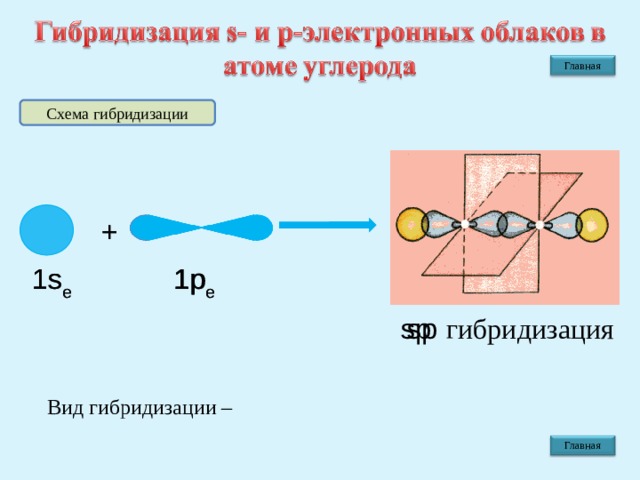 Главная Схема гибридизации + + 1 p e  1s e  1 p e  1s e  sp  sp  гибридизация  Вид гибридизации – Главная 