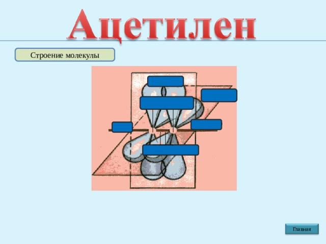 Строение молекулы π  связь  π  связь    0,120 н.м .  sp  ∟ 180 0   σ  связь Главная 