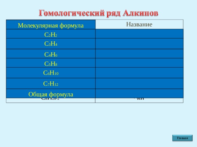 Структурная формула Название  СН ≡ СН Этин (ацетилен) СН ≡ С – СН 3 Пропин СН ≡  С  – СН 2  – СН 3 СН  ≡  С  – СН 2  –СН 2  – СН 3 Бутин – 1 Пентин – 1 СН ≡ С – (СН 2 ) 3  – СН 3 Гексин – 1 СН ≡ С – (СН 2 ) 4  – СН 3 Гептин – 1 С n Н 2 n -2 ^ин Молекулярная формула С 2 Н 2 С 3 Н 4 С 4 Н 6 С 5 Н 8 С 6 Н 10 С 7 Н 12 Общая формула Главная 8 
