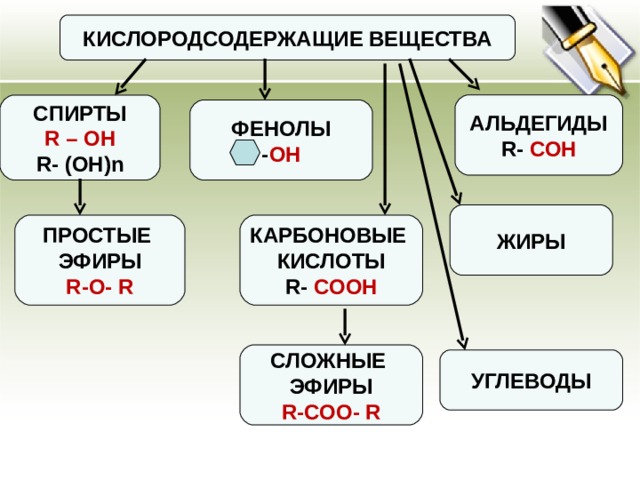 КИСЛОРОДСОДЕРЖАЩИЕ ВЕЩЕСТВА АЛЬДЕГИДЫ R- COH СПИРТЫ R – OH R- (OH)n ФЕНОЛЫ - OH ЖИРЫ ПРОСТЫЕ ЭФИРЫ КАРБОНОВЫЕ КИСЛОТЫ R- COOH R-O- R СЛОЖНЫЕ ЭФИРЫ R- С OO- R УГЛЕВОДЫ 