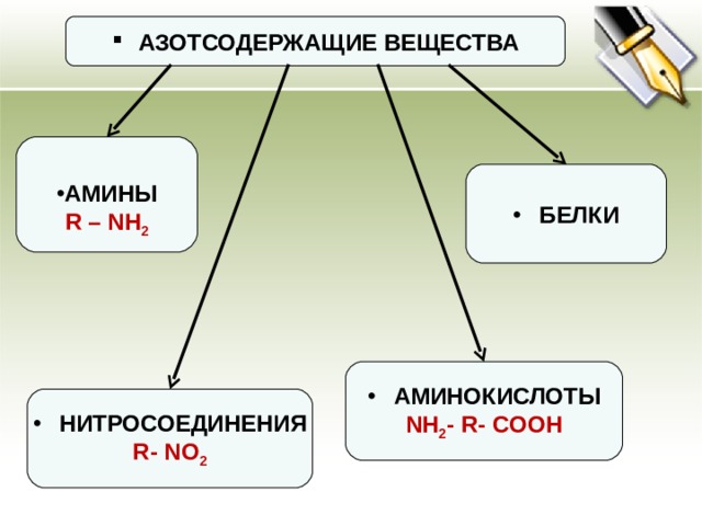 АЗОТСОДЕРЖАЩИЕ ВЕЩЕСТВА  АМИНЫ R – NH 2 БЕЛКИ АМИНОКИСЛОТЫ NH 2 - R- COOH НИТРОСОЕДИНЕНИЯ R- NO 2 
