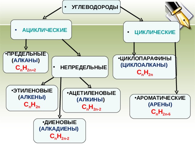 УГЛЕВОДОРОДЫ АЦИКЛИЧЕСКИЕ ЦИКЛИЧЕСКИЕ  ПРЕДЕЛЬНЫЕ ( АЛКАНЫ ) C n H 2n+2   ЦИКЛОПАРАФИНЫ (ЦИКЛОАЛКАНЫ)  C n H 2n  НЕПРЕДЕЛЬНЫЕ   ЭТИЛЕНОВЫЕ ( АЛКЕНЫ) C n H 2n       АЦЕТИЛЕНОВЫЕ (АЛКИНЫ )  C n H 2n - 2      АРОМАТИЧЕСКИЕ (АРЕНЫ)  C n H 2n -6   ДИЕНОВЫЕ (АЛКАДИЕНЫ)  C n H 2n - 2  