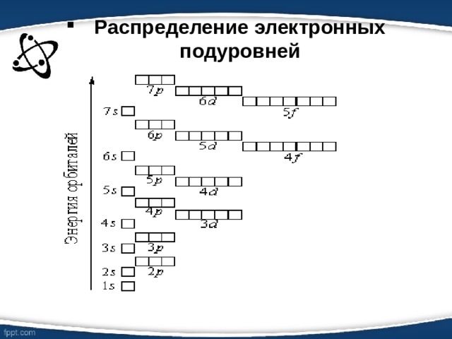 Распределение электронных подуровней 