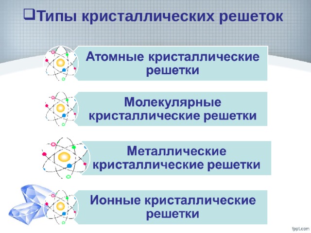 Типы кристаллических решеток 