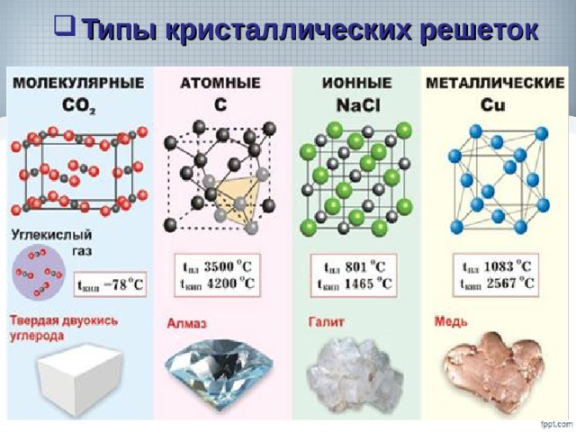 Типы кристаллических решеток 
