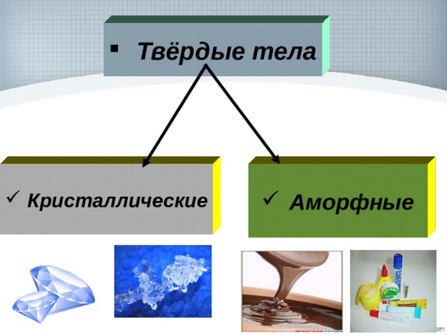 Твёрдые тела Аморфные Кристаллические 