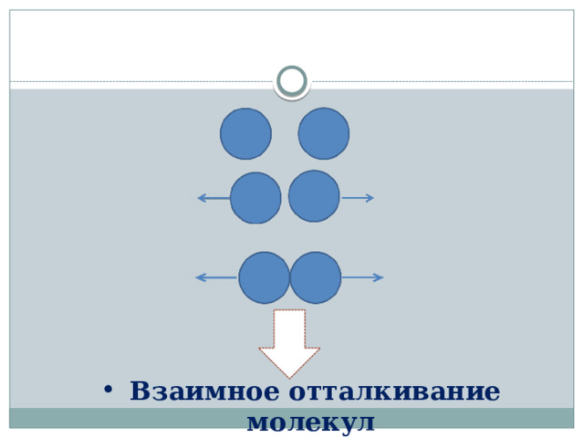 Взаимное отталкивание молекул 