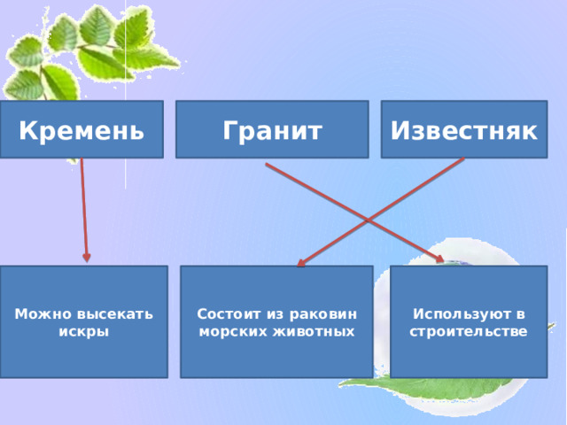 Кремень Гранит Известняк Можно высекать искры Состоит из раковин морских животных Используют в строительстве 