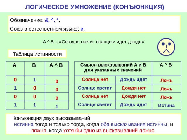 ЛОГИЧЕСКОЕ УМНОЖЕНИЕ (КОНЪЮНКЦИЯ) Обозначение: &, ^, * . Союз в естественном языке: и . А ^ B – «Сегодня светит солнце и идет дождь» Таблица истинности Смысл высказываний А и В для указанных значений А 0 Солнца нет В  Солнце светит Дождь идет А ^ B 1 1 А ^ B  0 Солнца нет 0 Дождя нет Солнце светит 1 0 Дождя нет Дождь идет 1 Ложь  Ложь  Ложь  Истина 0  0  0  1 Конъюнкция двух высказываний истинна тогда и только тогда, когда оба высказывания истинны , и ложна , когда хотя бы одно из высказываний ложно . 
