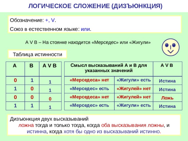 ЛОГИЧЕСКОЕ СЛОЖЕНИЕ (ДИЗЪЮНКЦИЯ) Обозначение: +, V . Союз в естественном языке: или . А V B – На стоянке находится «Мерседес» или «Жигули» Таблица истинности А Смысл высказываний А и В для указанных значений «Мерседеса» нет 0 В  «Жигули» есть «Мерседес» есть А V B 1 1 А V B  «Мерседеса» нет 0 0 «Жигулей» нет «Мерседес» есть 1 0 «Жигулей» нет «Жигули» есть 1 Истина  Истина  Ложь  Истина 1  1  0  1 Дизъюнкция двух высказываний ложна тогда и только тогда, когда оба высказывания ложны , и истинна , когда хотя бы одно из высказываний истинно . 