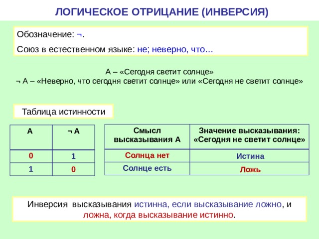 ЛОГИЧЕСКОЕ ОТРИЦАНИЕ (ИНВЕРСИЯ) Обозначение: ¬ . Союз в естественном языке: не; неверно, что… А – «Сегодня светит солнце» ¬ А – «Неверно, что сегодня светит солнце» или «Сегодня не светит солнце» Таблица истинности Смысл высказывания А Солнца нет Значение высказывания: «Сегодня не светит солнце» Солнце есть А 0 ¬ А 1 1 Истина   Ложь 0  Инверсия высказывания истинна, если высказывание ложно , и ложна, когда высказывание истинно . 