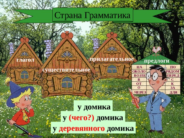 Страна Грамматика прилагательное глагол предлоги НА ПО НАД существительное глагол ОКОЛО У РЯДОМ ПЕРЕД ВОЗЛЕ ПОДЛЕ В ИЗ С ДО ОТ К ОБ О ЗА ПОД ЧЕРЕЗ ДЛЯ  у домика у (чего?) домика у деревянного домика 